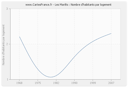 Les Marêts : Nombre d'habitants par logement